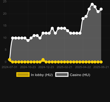 Количество казино, в которых можно найти Big Fish. Рынок: Украина