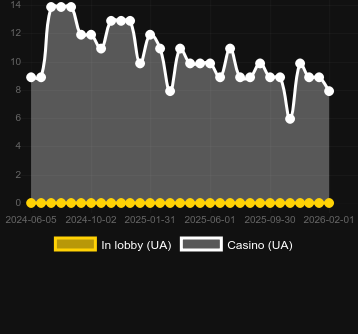 Quantity of casinos where you can find Big Max Books and Pearls. Market: Canada