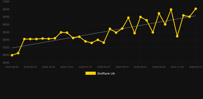 Big Max Books and Pearls. Graph of game SlotRank