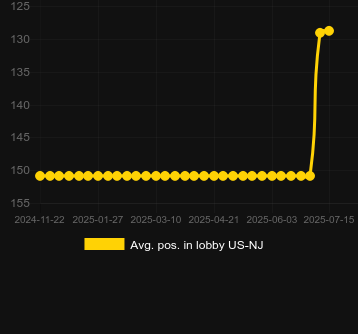 Сред. позиция в лобби для Big Money Wheel. Рынок: Украина