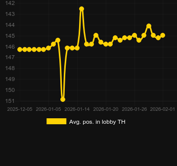 Moy. Position dans le hall pour Big Shrimpin’. Marché : Canada