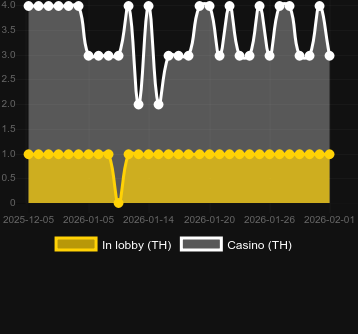 Quantité de casinos où vous pouvez trouver Big Shrimpin’. Marché : Canada