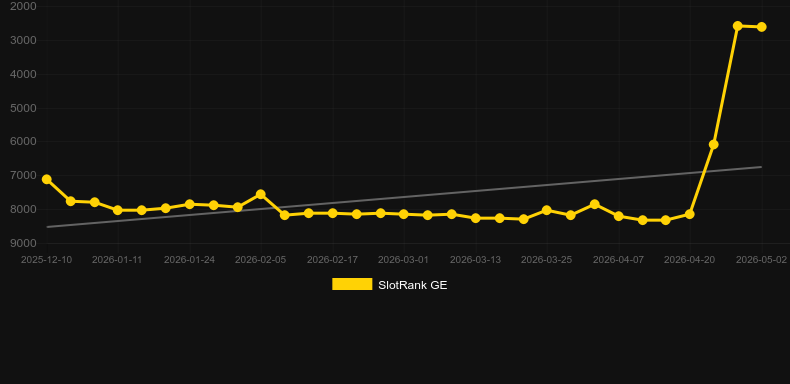 Big Stack Nutcrack. Grafik SlotRank
