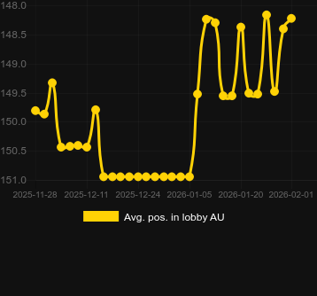 Posizione media nella lobby per Big Wild Buffalo 2. Mercato: Italia