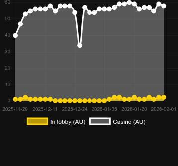 Numero dei casinò in cui puoi trovare Big Wild Buffalo 2. Mercato: Italia