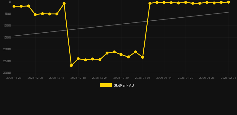 Big Wild Buffalo 2. Grafico del gioco SlotRank