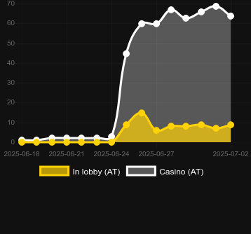 Количество казино, в которых можно найти Big Win Cat Pawsperity. Рынок: Украина