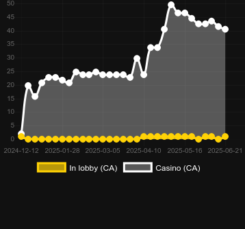 Количество казино, в которых можно найти Bison Rising Gold Strike. Рынок: Украина