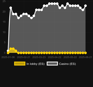 Количество казино, в которых можно найти Bison vs Buffalo. Рынок: Украина