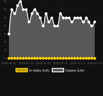 Numero dei casinò in cui puoi trovare Bizarre Barber. Mercato: Italia