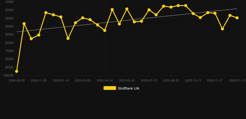 Bizarre Barber. Grafico del gioco SlotRank