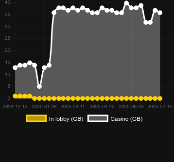 Количество казино, в которых можно найти Blazin’ Guns. Рынок: Украина