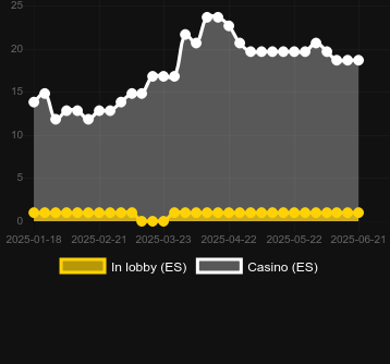 Количество казино, в которых можно найти Blazing Coins 243. Рынок: Украина
