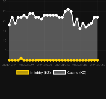 Количество казино, в которых можно найти Blazing Coins 27. Рынок: Украина