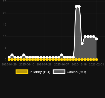 Quantity of casinos where you can find Blazing Rhino Hold & Hit. Market: Canada