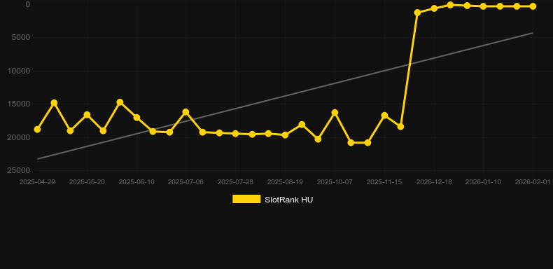 Blazing Rhino Hold & Hit. Graph of game SlotRank
