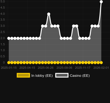 Anzahl der Casinos, in denen Blazing Rush Express zu finden ist. Markt: Deutschland