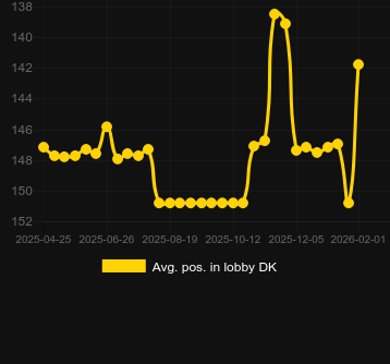 Moy. Position dans le hall pour Blood Club. Marché : Canada
