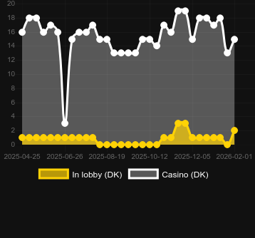 Quantité de casinos où vous pouvez trouver Blood Club. Marché : Canada