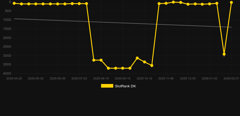 Blood Club. Graphique du jeu SlotRank