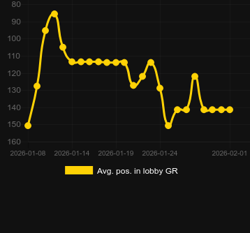 Promedio Posición en el lobby para Bloody Dawn. Mercado: España