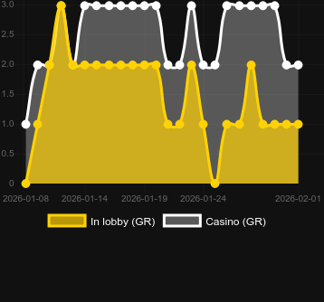 Cantidad de casinos donde puedes encontrar Bloody Dawn. Mercado: España