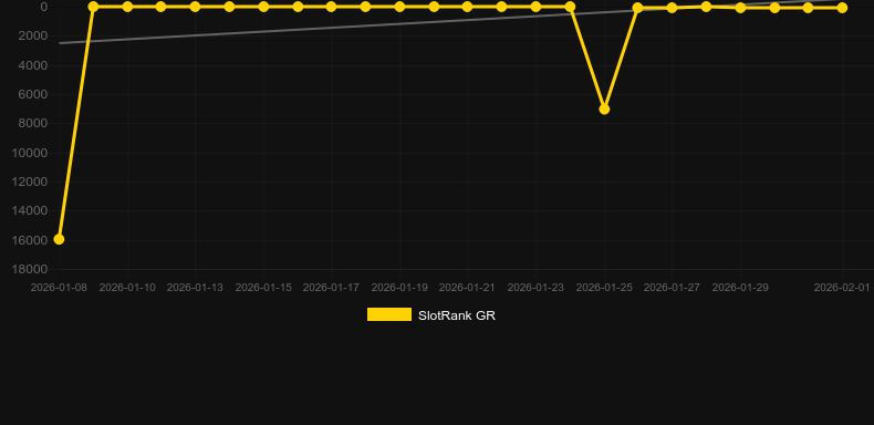 Bloody Dawn. Gráfico del juego SlotRank