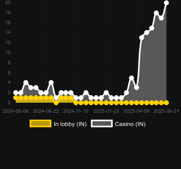 Количество казино, в которых можно найти Bloody Stakes and Riches. Рынок: Украина