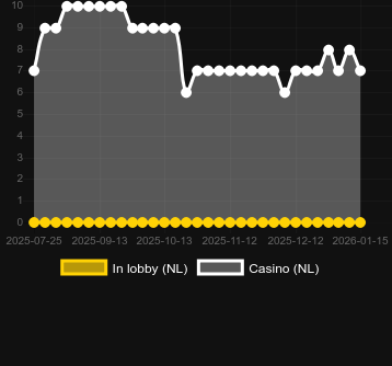 Quantité de casinos où vous pouvez trouver Bob Marlin Goes Deep. Marché : Canada