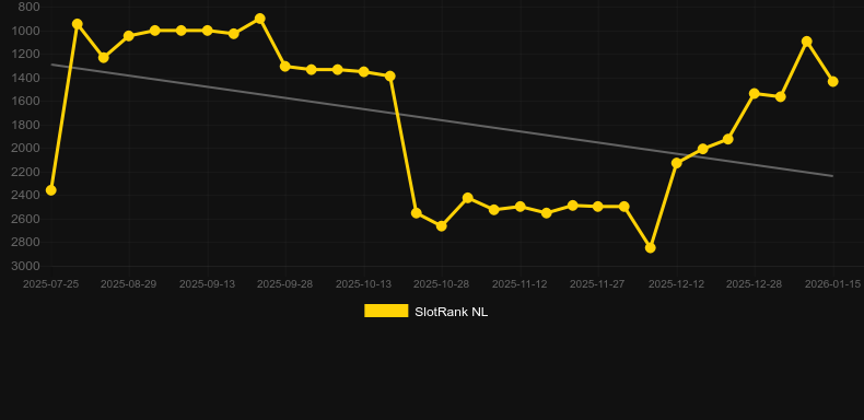 Bob Marlin Goes Deep. Graphique du jeu SlotRank