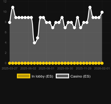 Anzahl der Casinos, in denen Bonanza Farm Rush Express zu finden ist. Markt: Deutschland