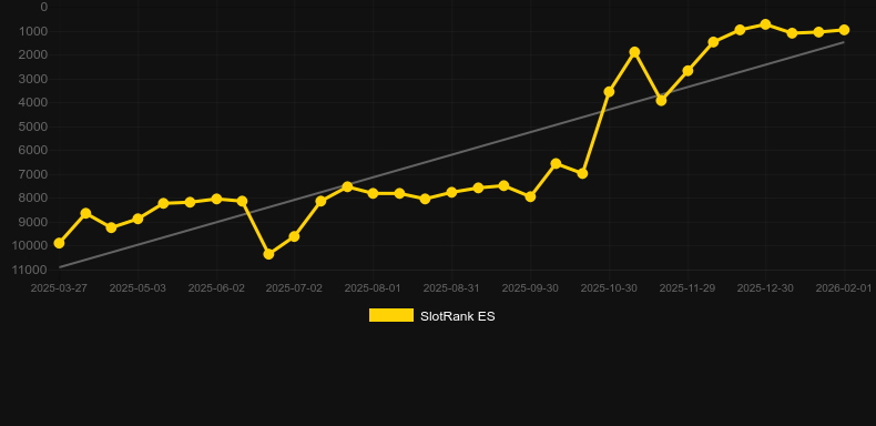 Bonanza Farm Rush Express. Grafik SlotRank
