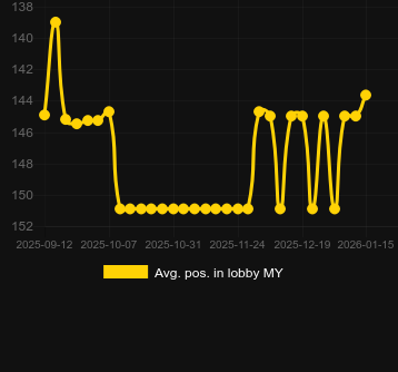 Moy. Position dans le hall pour Bonanza Trillion. Marché : Canada