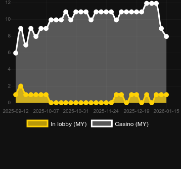Quantité de casinos où vous pouvez trouver Bonanza Trillion. Marché : Canada