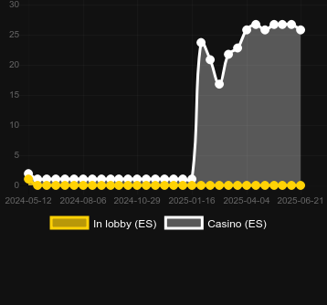Количество казино, в которых можно найти Bonbon Bonanza. Рынок: Украина