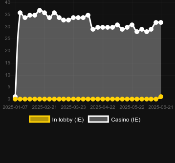 Количество казино, в которых можно найти Bongo Safari. Рынок: Украина