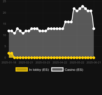Количество казино, в которых можно найти Bonus Crown. Рынок: Украина