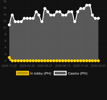 Quantidade de cassinos onde você pode encontrar Book of Alice. Mercado: Portugal