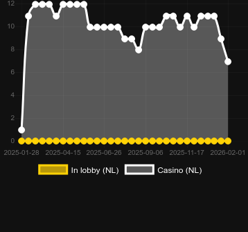 Кількість казино, де можна знайти Book of Camelot. Ринок: Україна