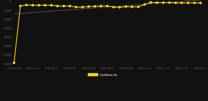 Book of Camelot. Графік SlotRank