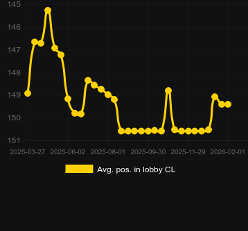 Durchschn. Position in der Lobby für Book of Monsters. Markt: Deutschland