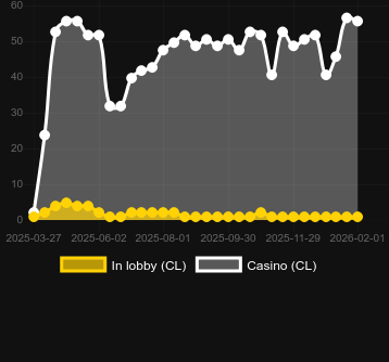 Anzahl der Casinos, in denen Book of Monsters zu finden ist. Markt: Deutschland