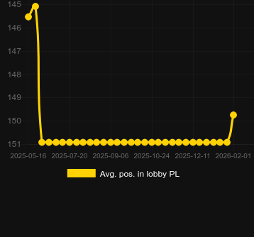Avg. Position in lobby for Book of Rebirth 2. Market: Canada