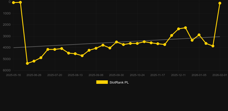 Book of Rebirth 2. Graph of game SlotRank