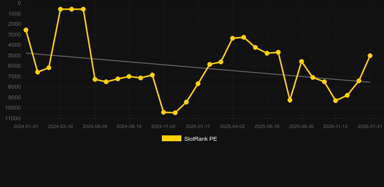 Book of Skulls (Spinomenal). Графік SlotRank