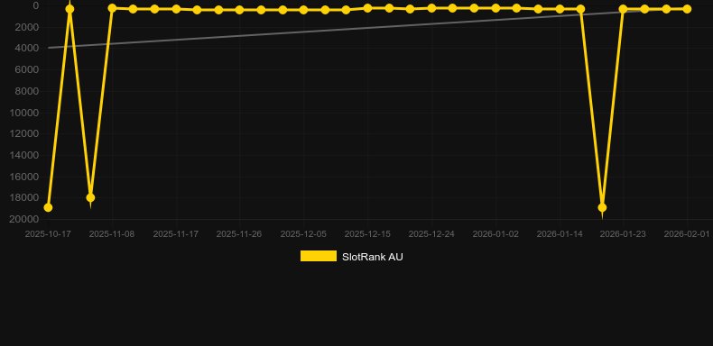 Book of the Damned. Γράφημα του παιχνιδιού SlotRank