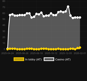 Кількість казино, де можна знайти Book of Tribes Extreme. Ринок: Україна