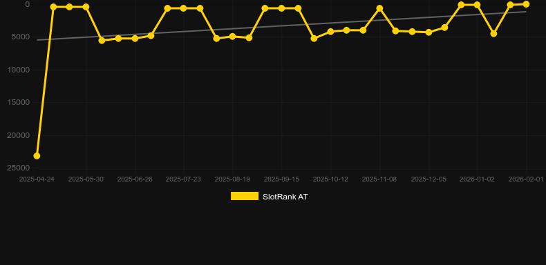 Book of Tribes Extreme. Графік SlotRank