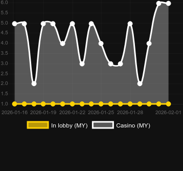 Quantity of casinos where you can find Book of Waka Waka. Market: Canada