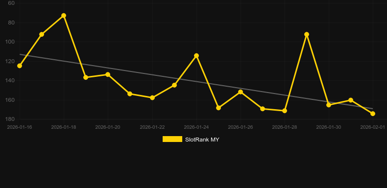 Book of Waka Waka. Graph of game SlotRank